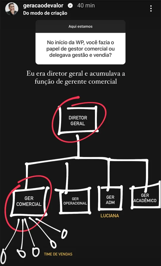 No inicio da WP, você fazia o papel de gestor comercial ou delegava gestão e vendia?